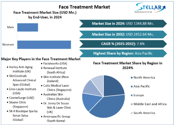 Face Treatment Market Manufacturers, Estimate Forecast 2032