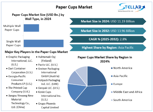 Paper Cups Market Share, Growth, Analysis and Forecast 2032