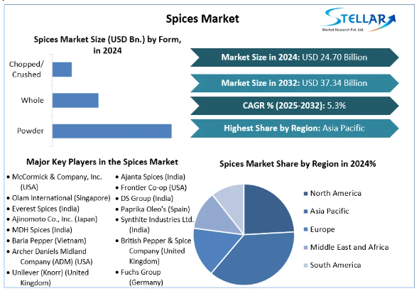 Spices Market Opportunities, Company Profile, Outlook 2032