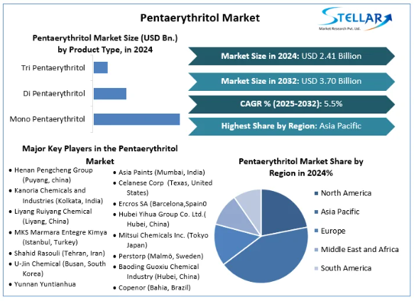 Pentaerythritol Market Trends, Segmentation, Forecast  2032