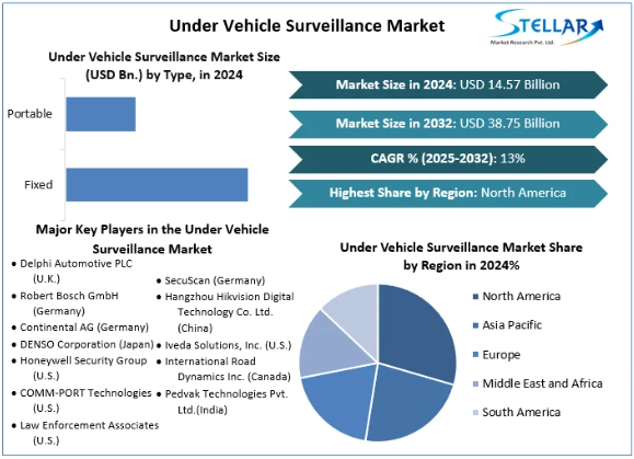 Under Vehicle Surveillance Market Share, Plans Forecast 2032