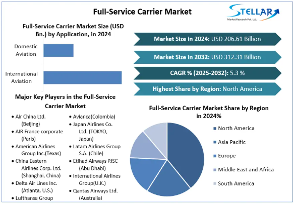 Full-Service Carrier Market Revenue, Scope and Outlook 2032