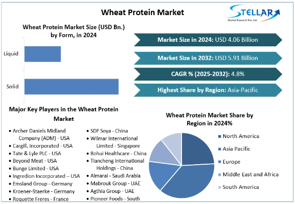 Wheat Protein Market Opportunities, Revenue, Forecast 2032