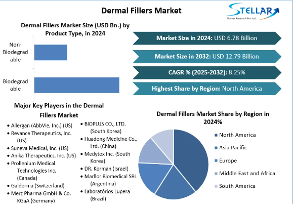 Dermal Fillers Market Revenue, Growth, Share, Forecast 2032