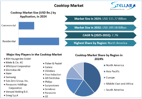 Cooktop Market Revenue, Growth, Size, Share and Forecast2032