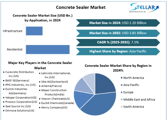 Concrete Sealer Market Trends, Size, Top Leaders,Outlook2032