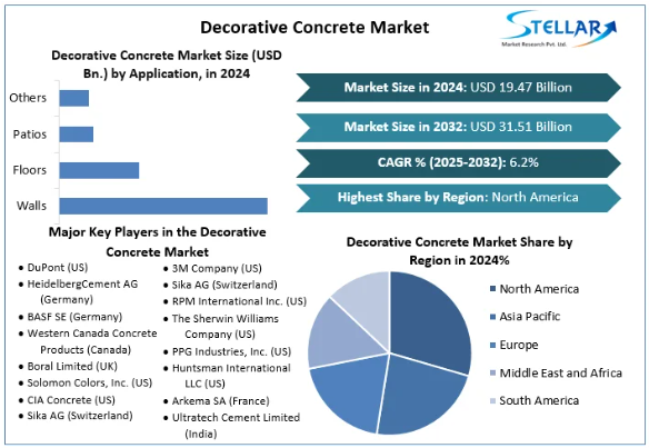 Decorative Concrete Market Demand, Overview, Forecast 2032