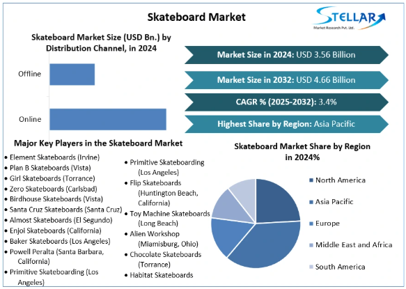 Skateboard Market Leading Players, Analysis, Forecast 2032