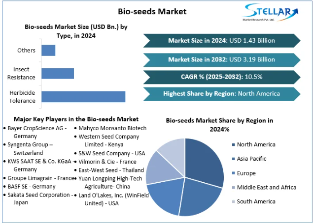 Bio-seeds Market Trends, Growth Factors, Size, Forecast 2032
