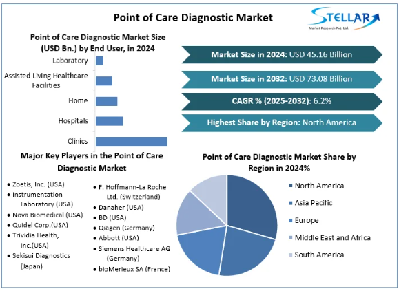 Point of Care Diagnostic Market Size, Forecast 2025-2032