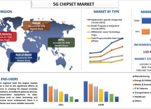 5G Chipset Market