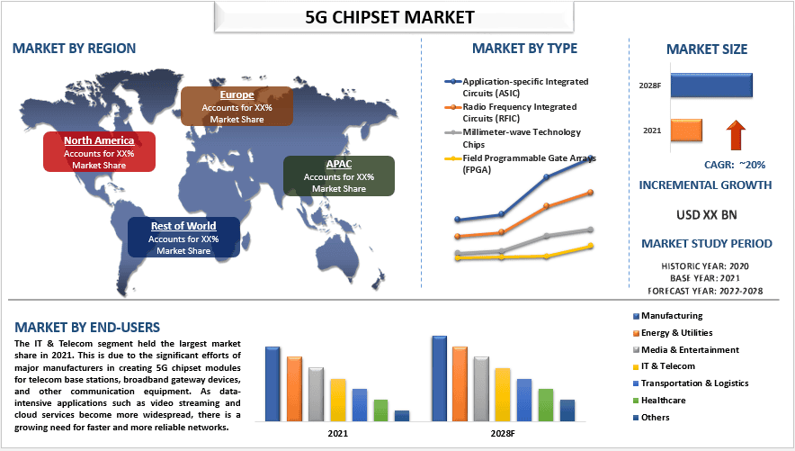 5G Chipset Market Size, Share and Growth Forecast (2022-2028) | UnivDatos