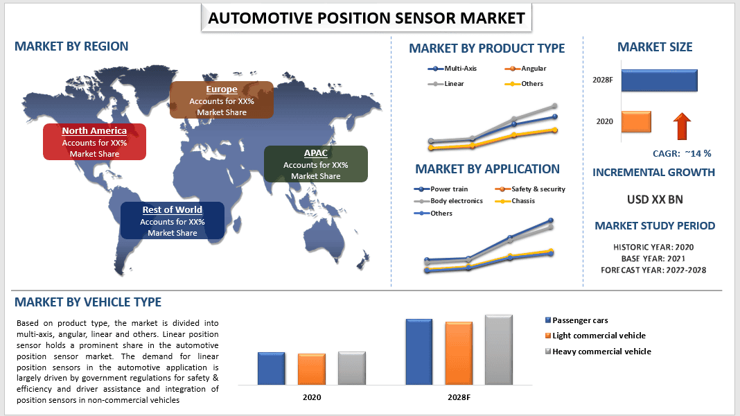 Automotive Position Sensor Market Trends, Size, Growth Analysis & Forecast (2022–2028) | UnivDatos