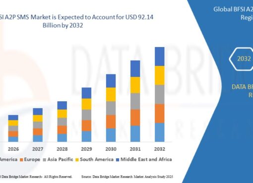 Global BFSI A2P SMS Market