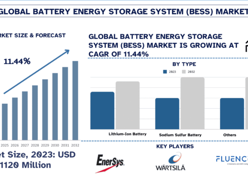 Battery Energy Storage System (BESS) Market