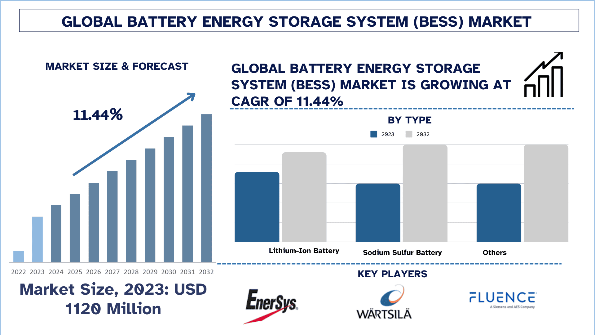 Battery Energy Storage System (BESS) Market