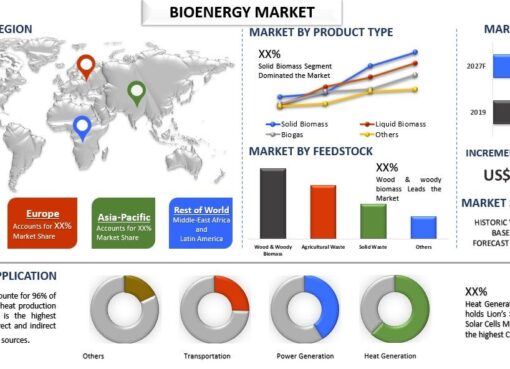 Bioenergy Market