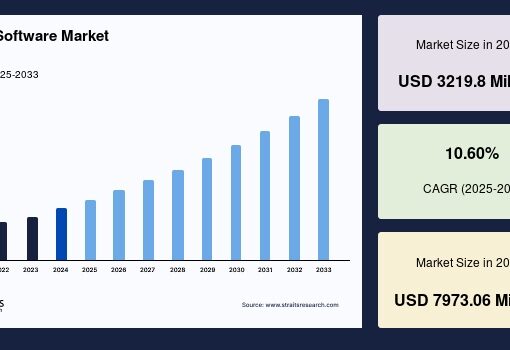 Dental Software Market