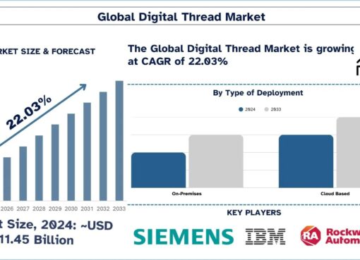 Digital Thread Market