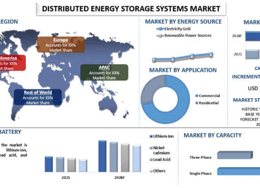 Distributed Energy Storage Systems Market