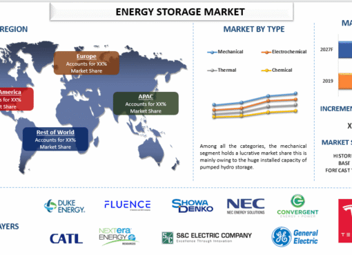 Energy Storage Market