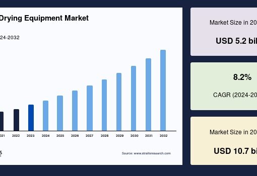 Freeze-Drying Equipment Market