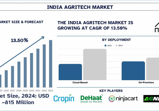 India Agritech Market