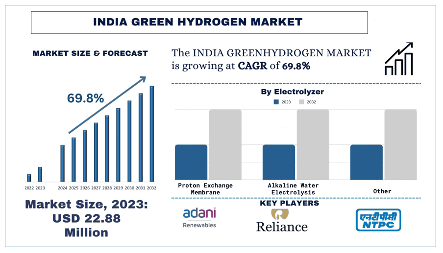 India Green Hydrogen Market