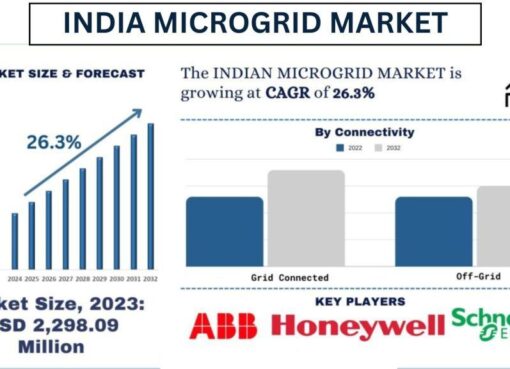 India Microgrid Market