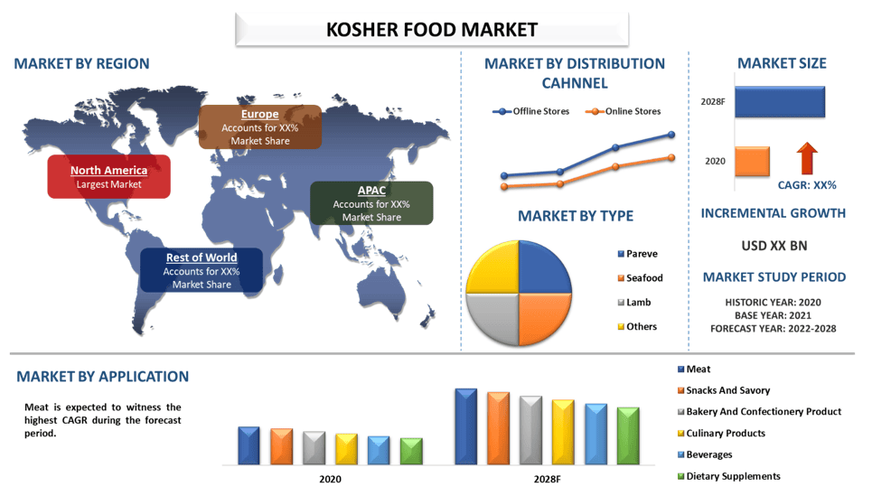 Global Kosher Food Market Size, Growth Trends & Forecast (2022-2028) | UnivDatos