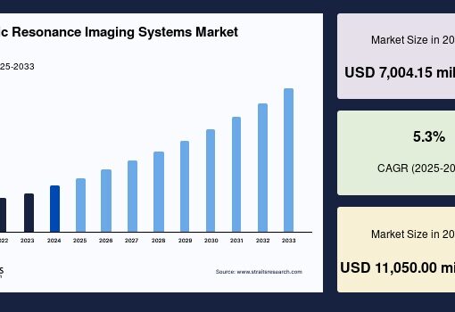 Magnetic Resonance Imaging Systems Market