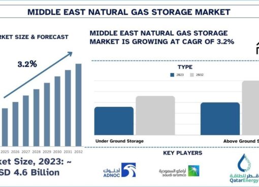 Middle East Natural Gas Storage Market