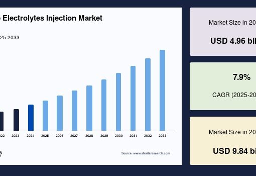 Multiple Electrolytes Injection Market