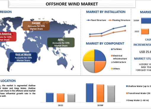 Offshore Wind Market