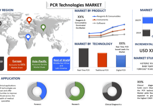 PCR Technologies Market