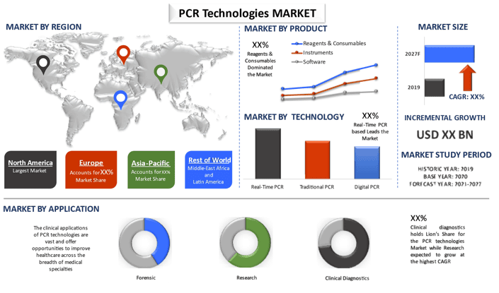 PCR Technologies Market
