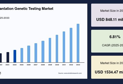 Preimplantation Genetic Testing Market