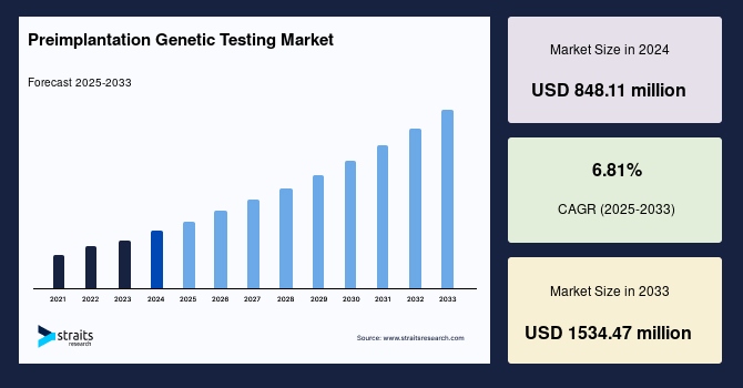 Preimplantation Genetic Testing Market Strategy Guide: Unlocking Success in a High-Growth Sector