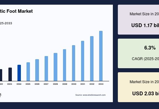 Prosthetic Foot Market