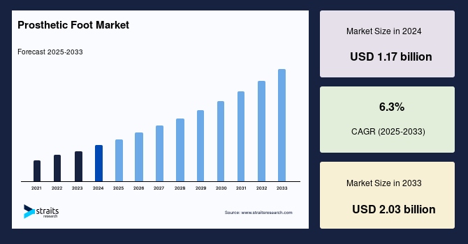 Prosthetic Foot Market