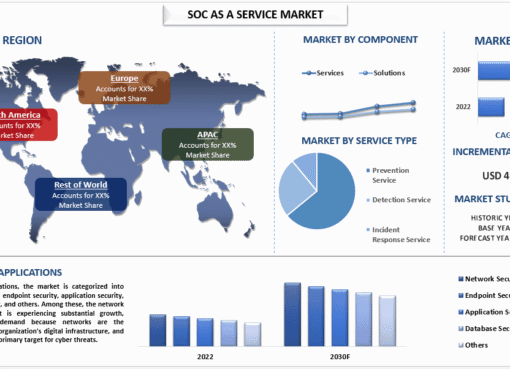 SOC as a Service Market