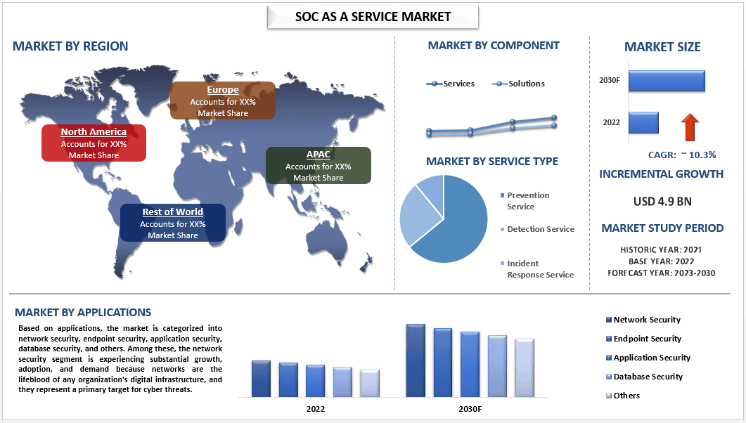 SOC as a Service Market Size, Share & Growth Report (2023-2030) | UnivDatos
