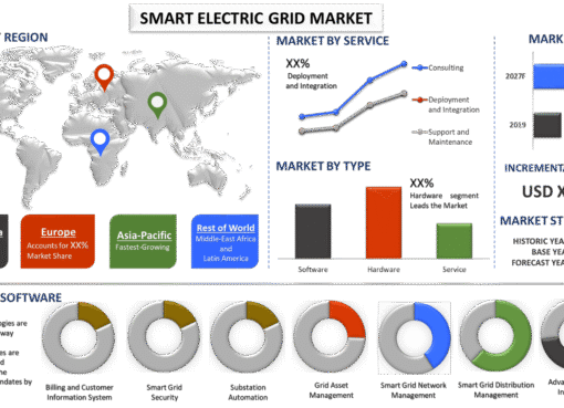 Smart Electric Grid Market