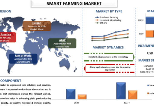 Smart Farming Market