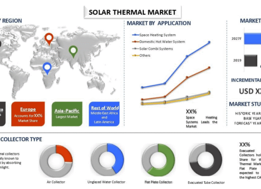 Solar Thermal Market