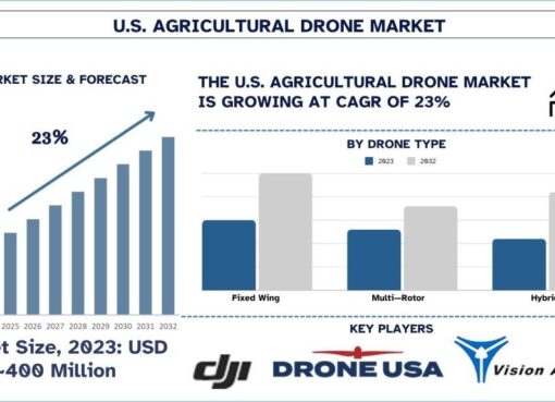US Agricultural Drone Market