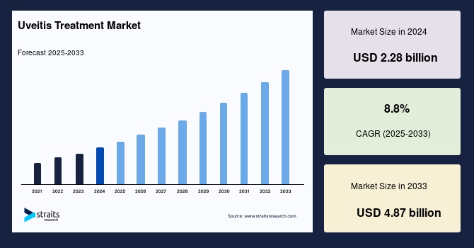Uveitis Treatment Market