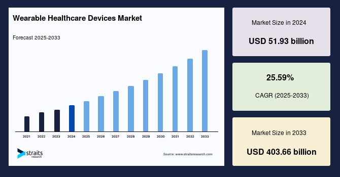 Wearable Healthcare Devices Market