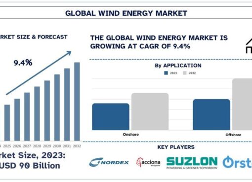 Wind Energy Market