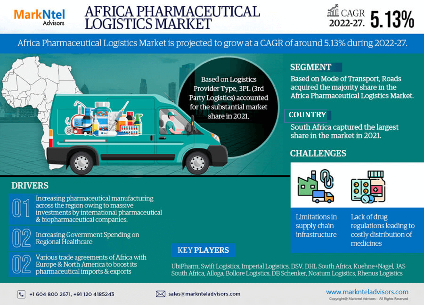 Africa Pharmaceutical Logistics Market 2022 – Geographical Analysis, Latest Technology, Investment Opportunities, Future Trends and Outlook 2027